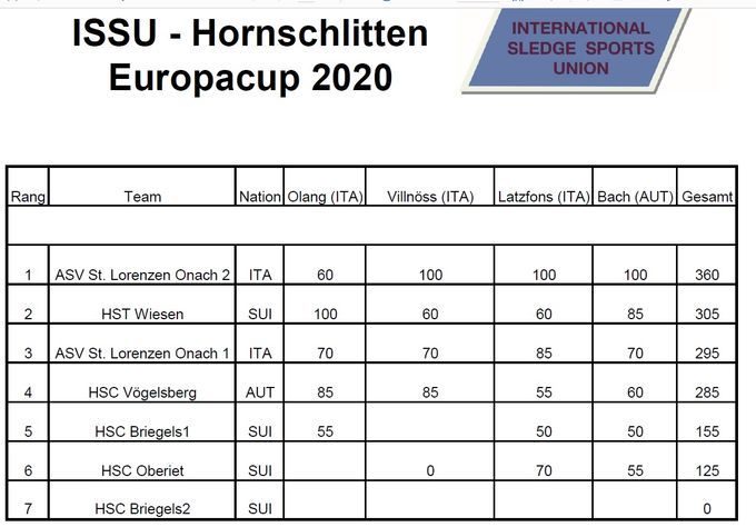 Hier die Gesamtwertung des diesjährigen Hornschlitten- Europacups der ISSU. Sorry für die Ortsfehler im Originaldokument: 